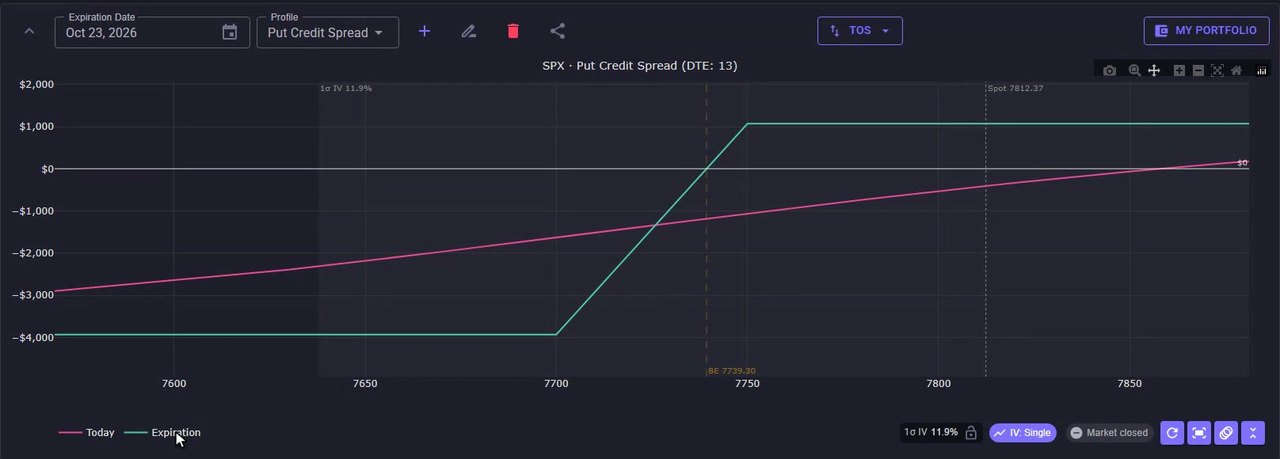 MyATMM Risk Profile chart of an SPX put credit spread with the green expiration line, pink today line, breakeven marker and spot line