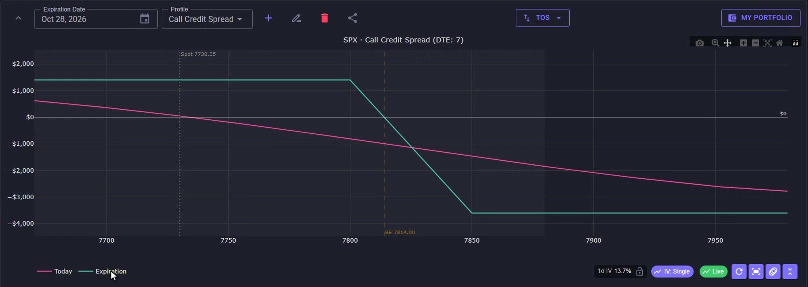 MyATMM Risk Profile chart of an SPX call credit spread with the green expiration line, pink today line, breakeven marker at 7814 and the dotted spot line